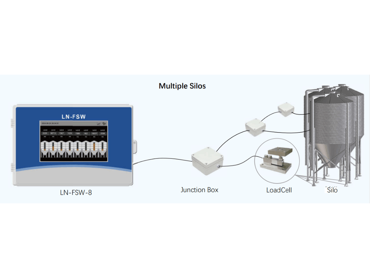 LN-FSW Feed Silo Weighing System | Digital Feed Monitoring for Poultry Farms