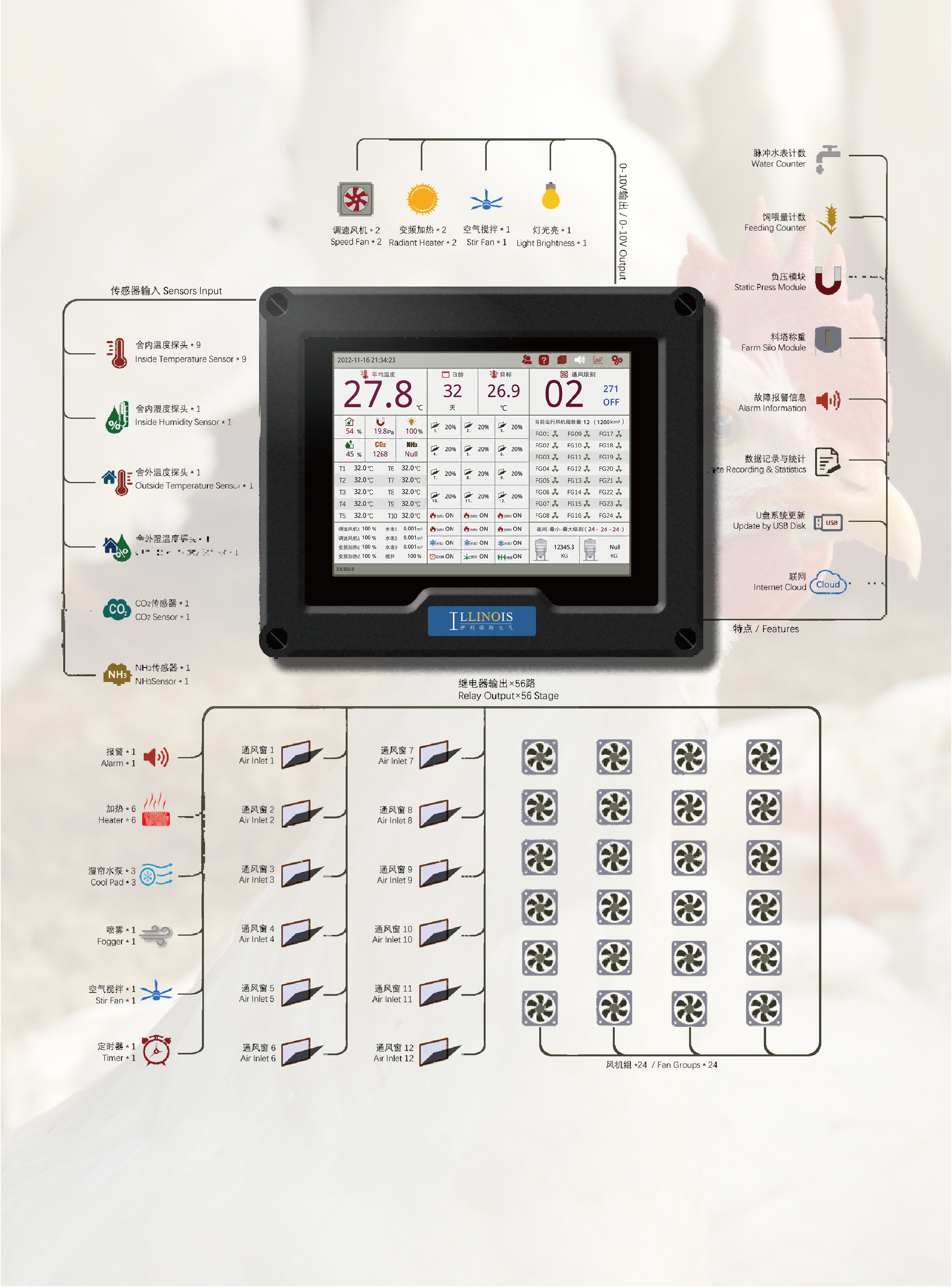 Diagrama del controlador avícola LINO Touch Pro+: grupos de ventiladores, entradas de aire, sensores, contadores y módulos de granja