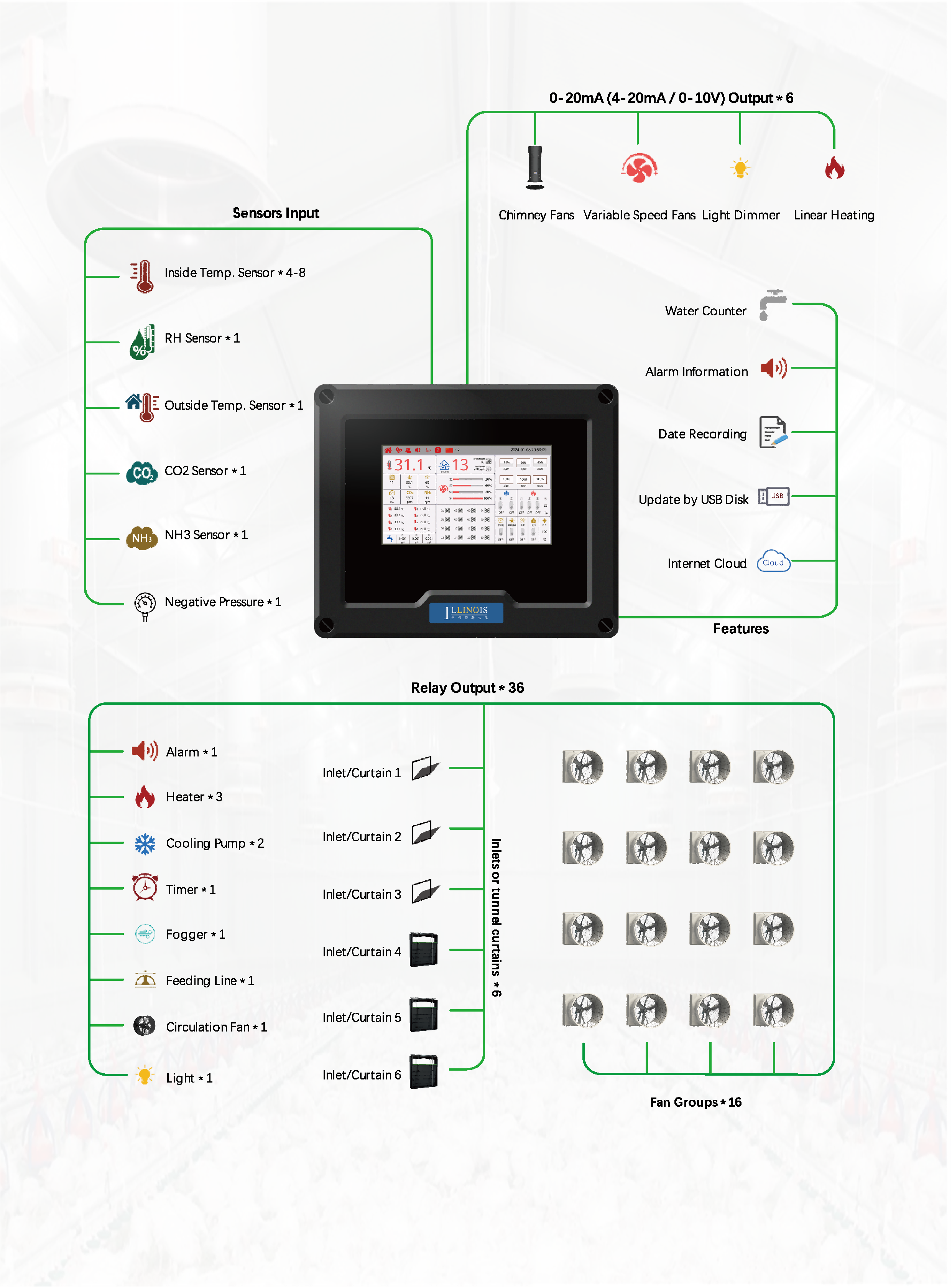 LINO Touch MAX poultry controller dashboard sensors fan groups air inlets and auxiliary equipment diagram