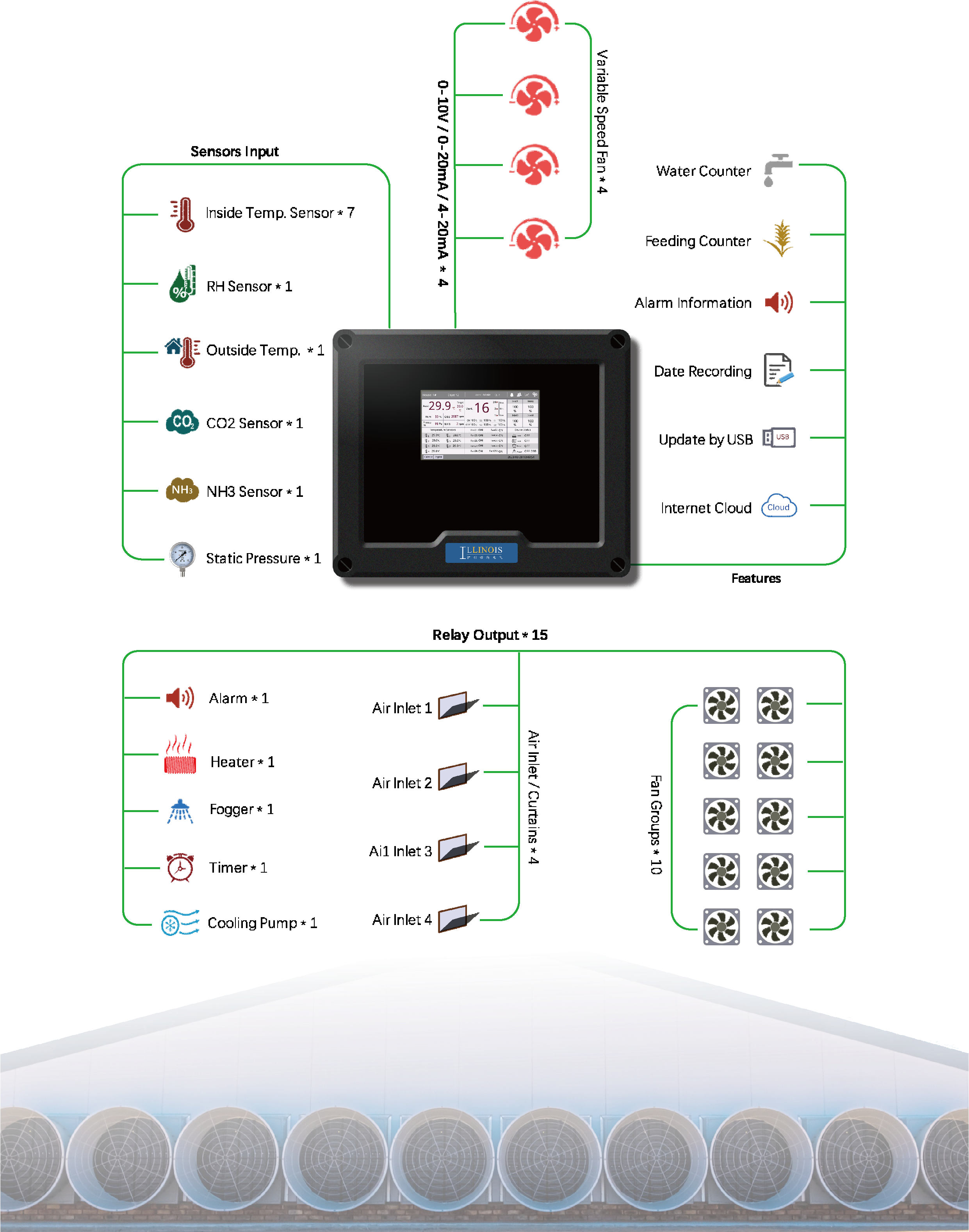 Diagrama del controlador avícola LINO Touch SE+: sensores, ventiladores de velocidad variable, entradas de aire y equipos auxiliares